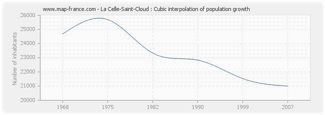 La Celle-Saint-Cloud : Cubic interpolation of population growth
